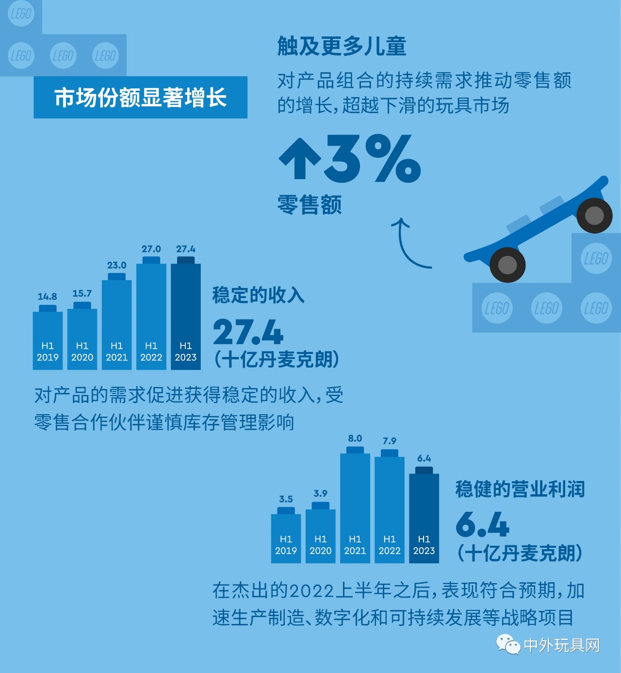 全球最大玩具公司，上半年賺了54億！